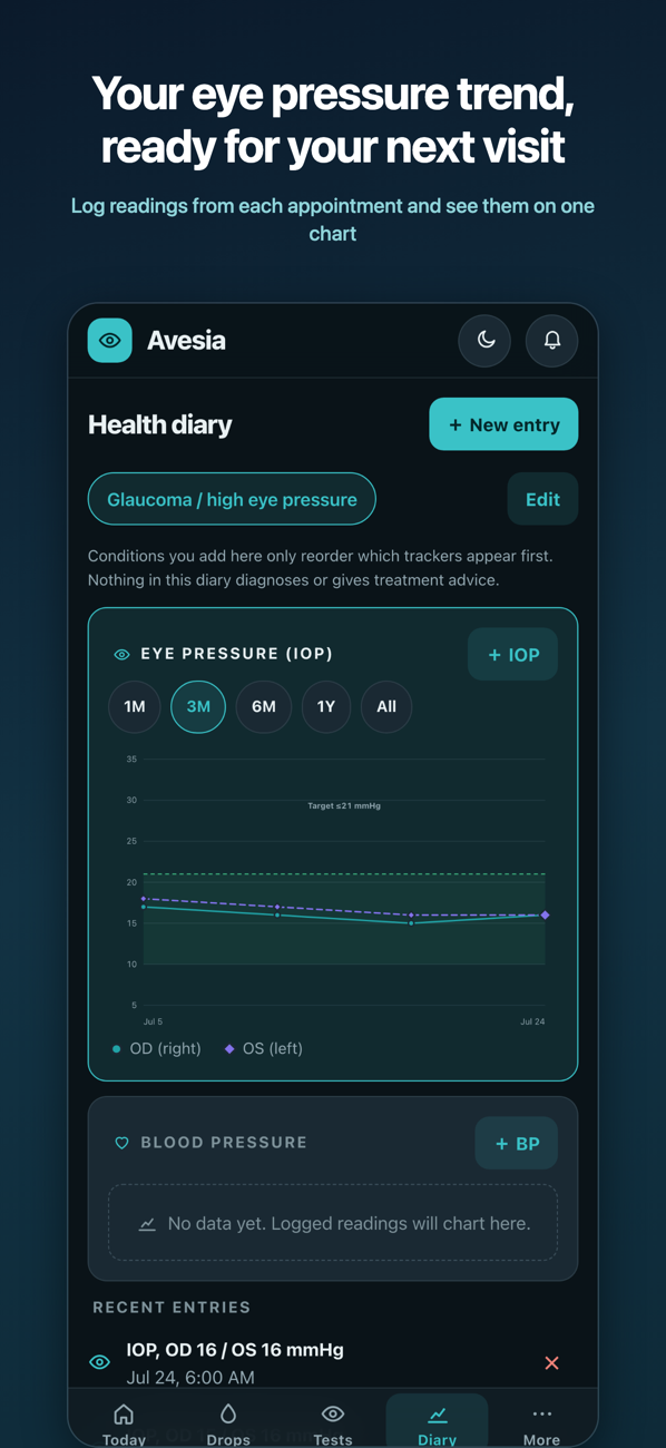 Health diary charting left and right eye pressure over time on a fixed scale with a target line